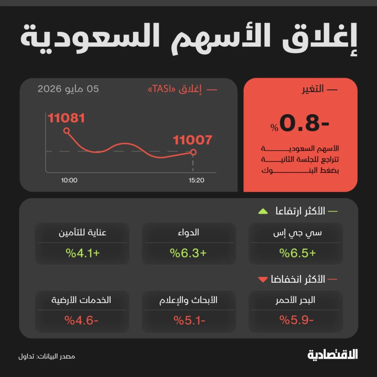 الأسهم السعودية تخفض وتيرة تراجعها مع اقترابها من 11 ألف نقطة