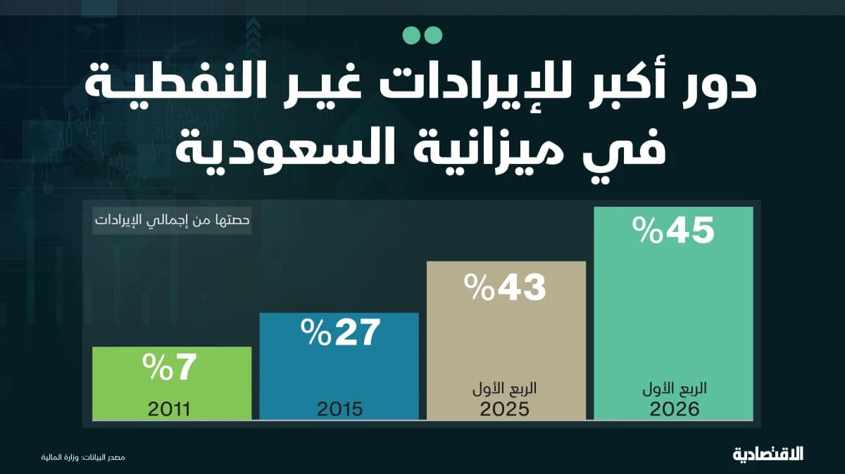 دور أكبر للإيرادات غير النفطية في ميزانية السعودية