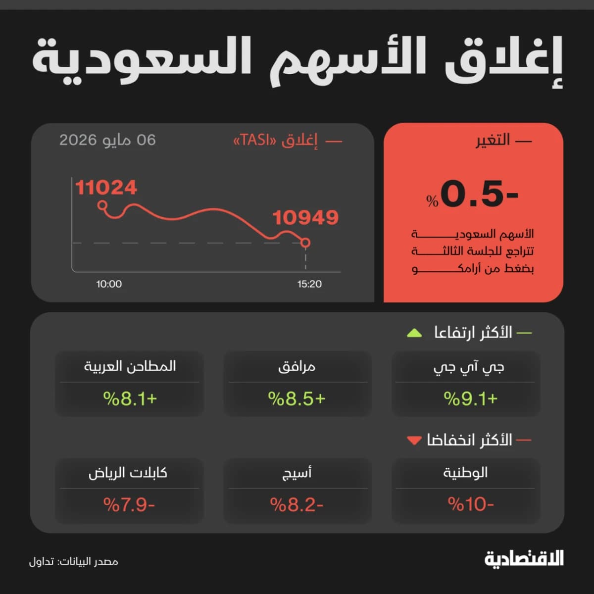 "أرامكو" يقود "تاسي" لكسر 11 ألف نقطة مع تراجع أسعار النفط
