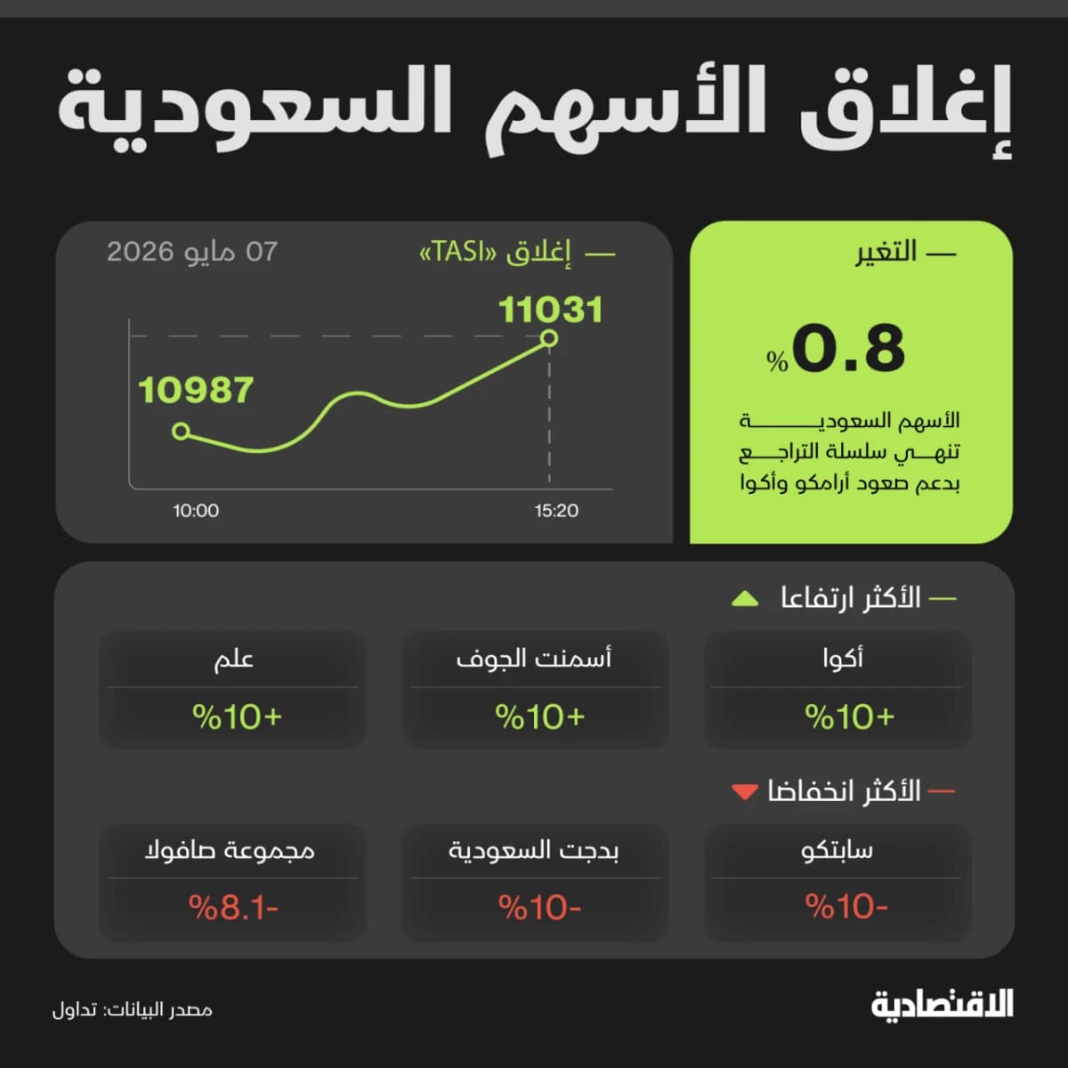 "أرامكو" و"أكوا" يقودان "تاسي" لاستعادة 11 ألف نقطة