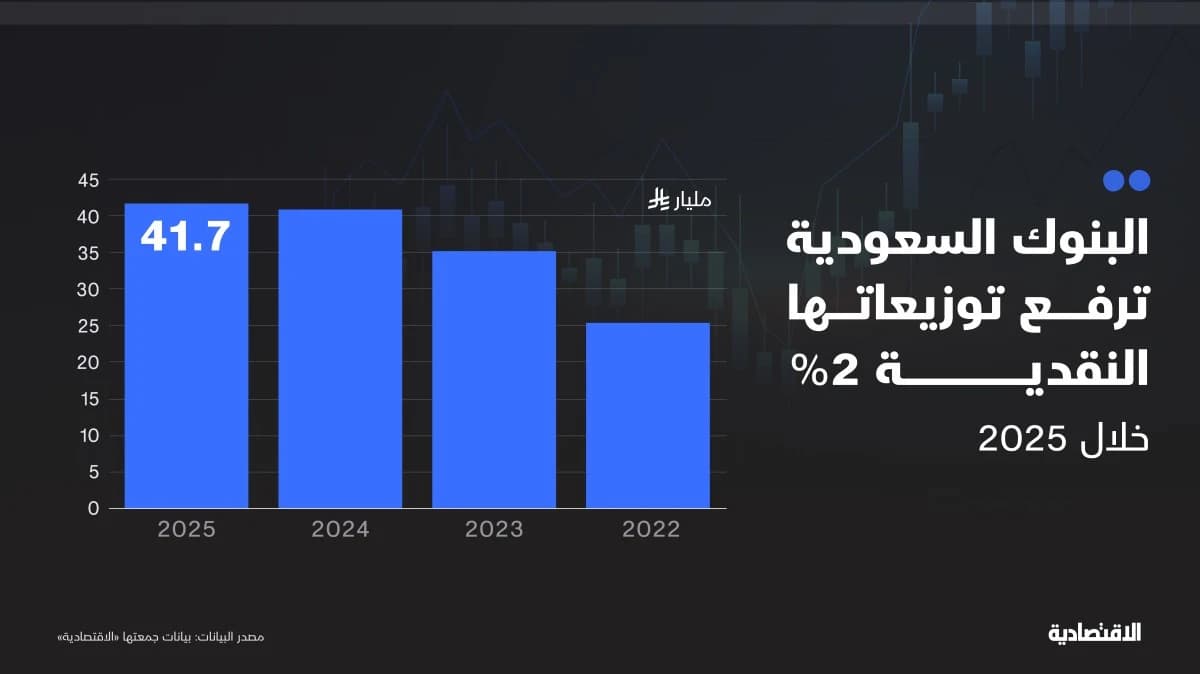 البنوك السعودية توزع أرباحا قياسية لمساهميها بعائد بلغ 4 %