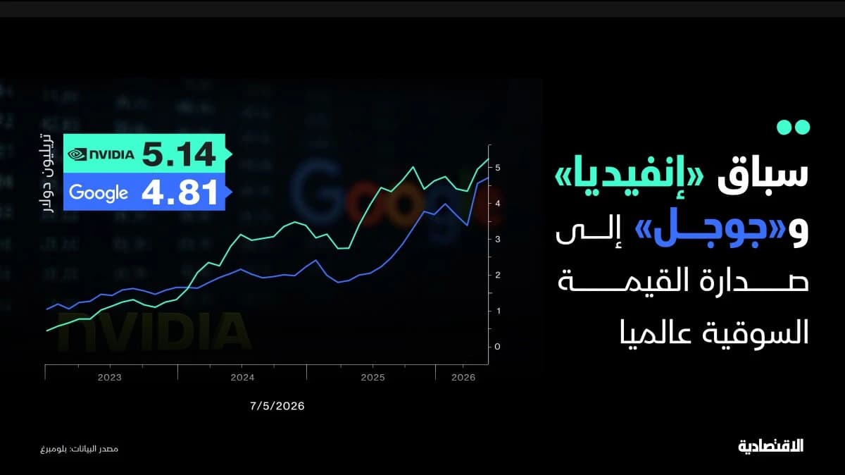 "إنفيديا" تتصدر الشركات في القيمة السوقية.. فهل تلحق بها "جوجل"؟