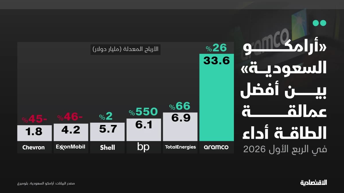 "أرامكو" بين أفضل عمالقة الطاقة أداء رغم الحرب