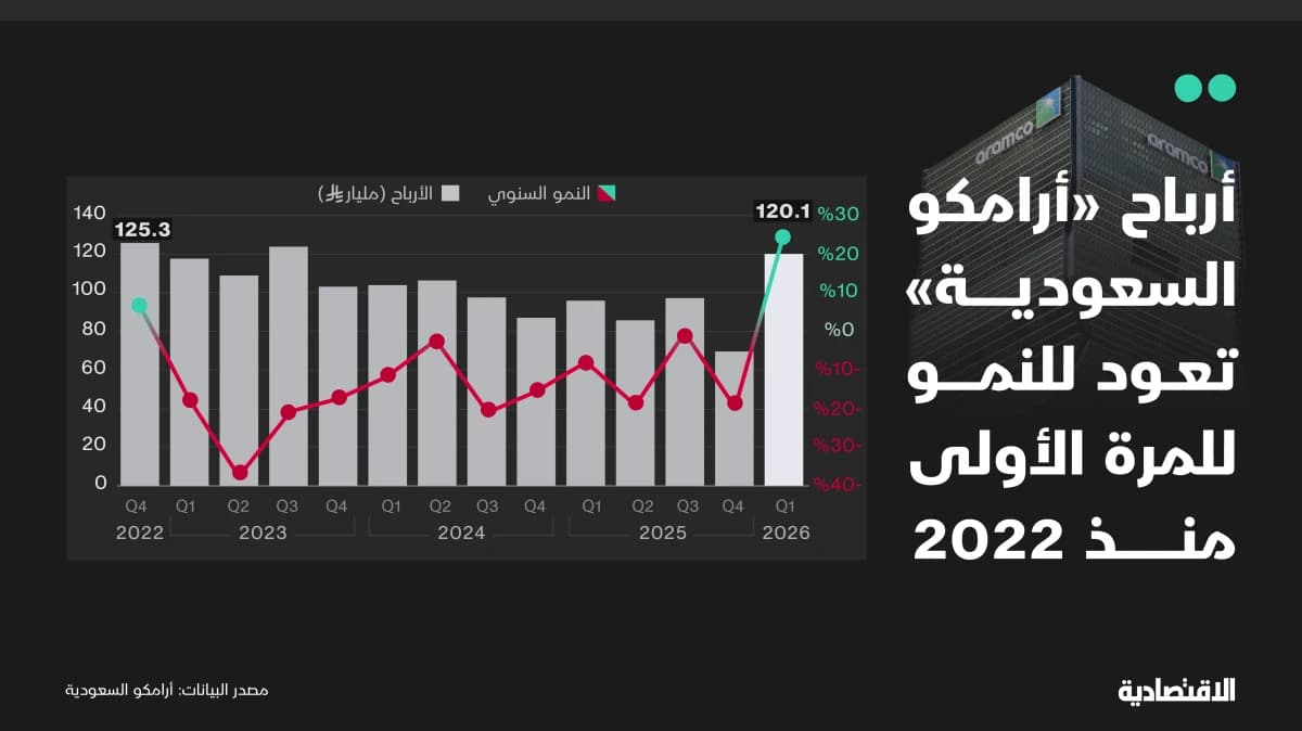أرباح أرامكو السعودية تفوق التوقعات وتسجل أول نمو منذ 2022