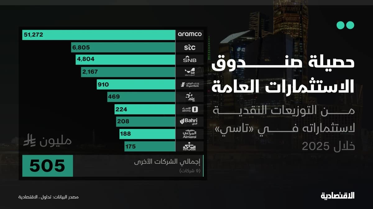 PIF يتلقى 68 مليار ريال توزيعات نقدية من استثماراته في الأسهم السعودية