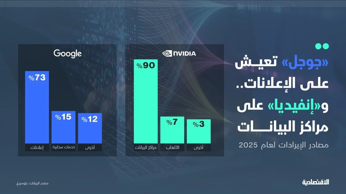 "جوجل" تعيش على الإعلان و"إنفيديا" على مراكز البيانات