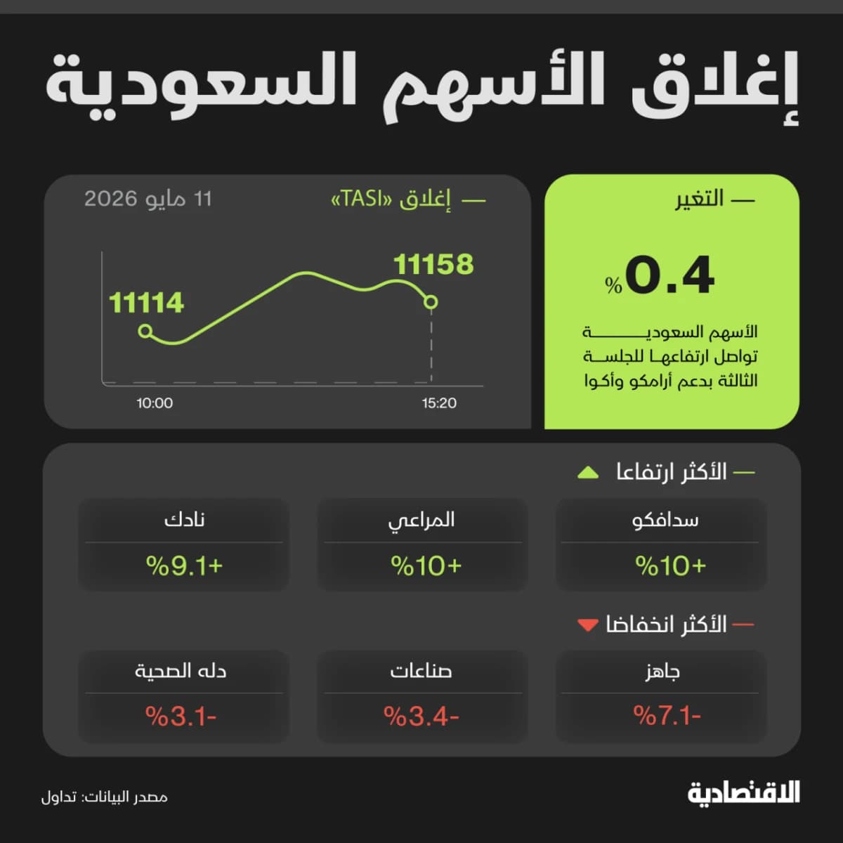 "تاسي" يرتفع للجلسة الثالثة بأعلى سيولة في شهر بدعم من القياديات