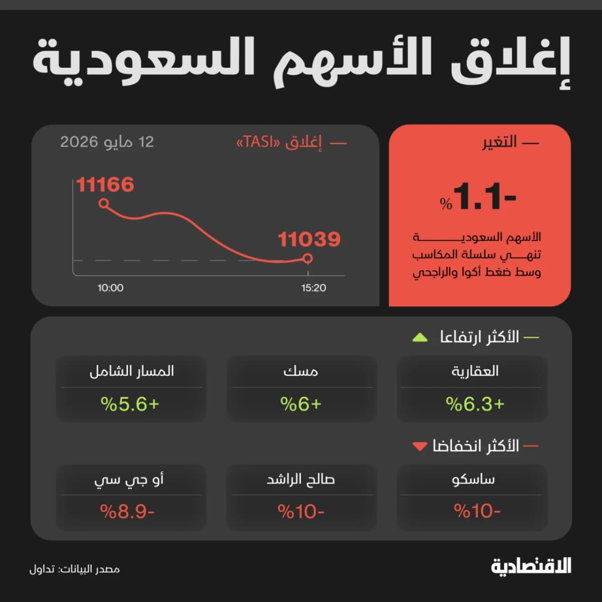 "تاسي" يتراجع بأعلى وتيرة في 13 جلسة بضغط من تراجع معظم الشركات