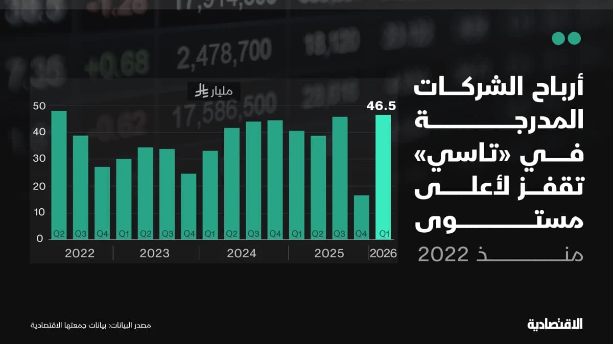 أرباح الشركات السعودية المدرجة تقفز لأعلى مستوى منذ 2022
