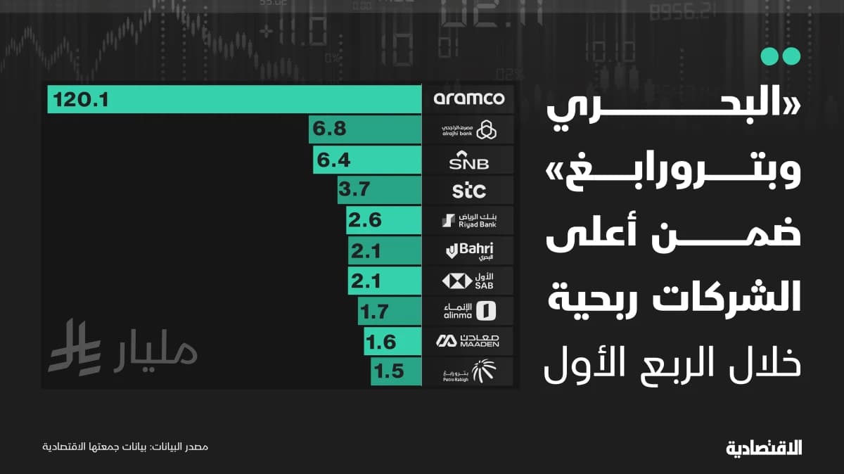 "البحري" و"بترورابغ" ضمن أعلى الشركات ربحية