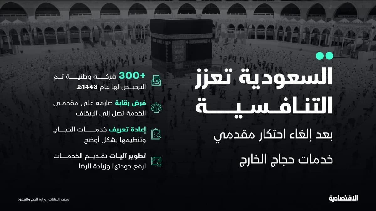 كسر احتكار خدمات حجاج الخارج .. ضبط للتسعير والتسرب المالي بمسار معتمد
