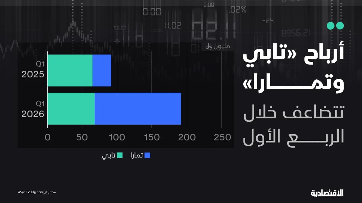 أرباح "تابي" و"تمارا" تتضاعف في الربع الأول