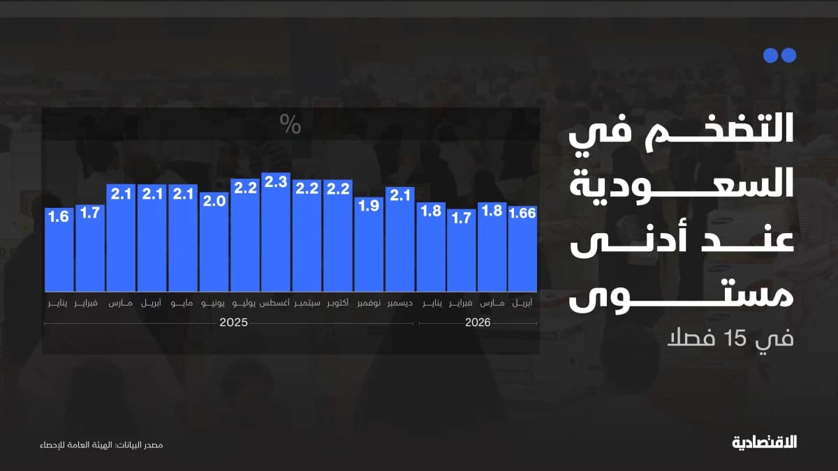 التضخم في السعودية عند أدنى مستوى