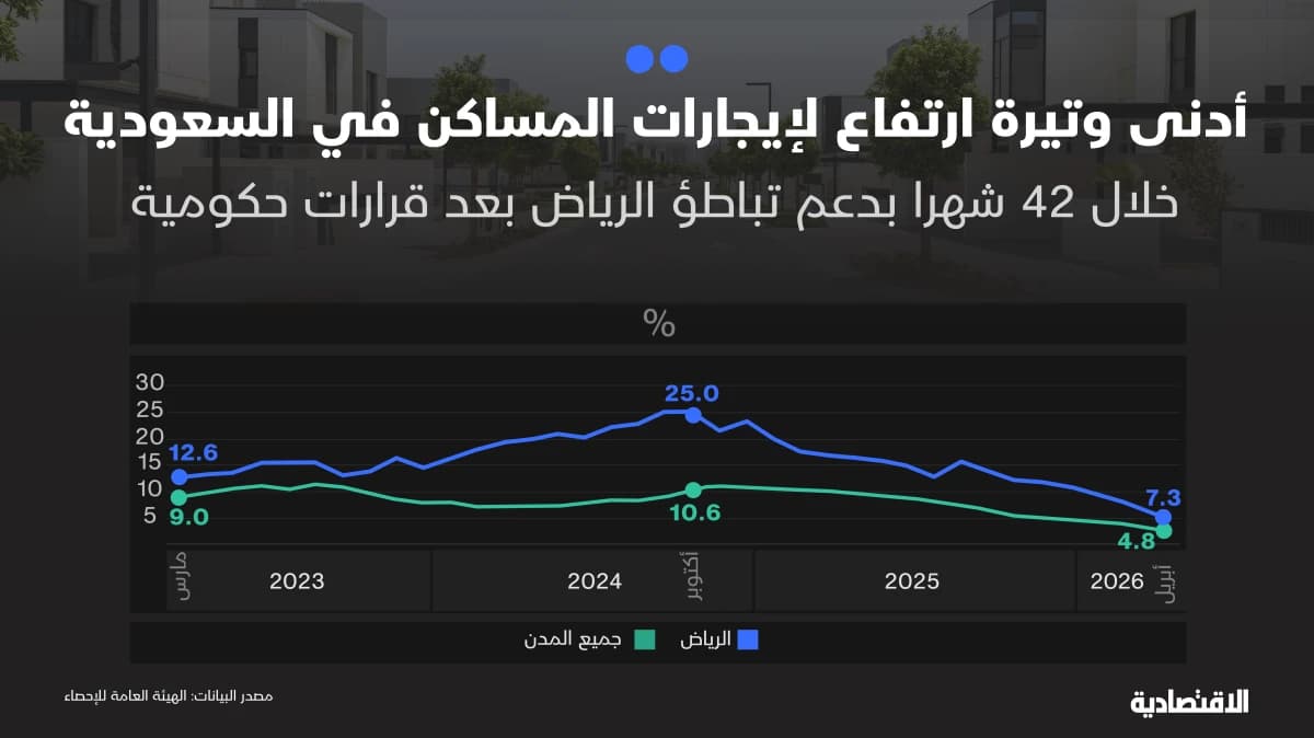 أدنى وتيرة ارتفاع لإيجارات المساكن في السعودية