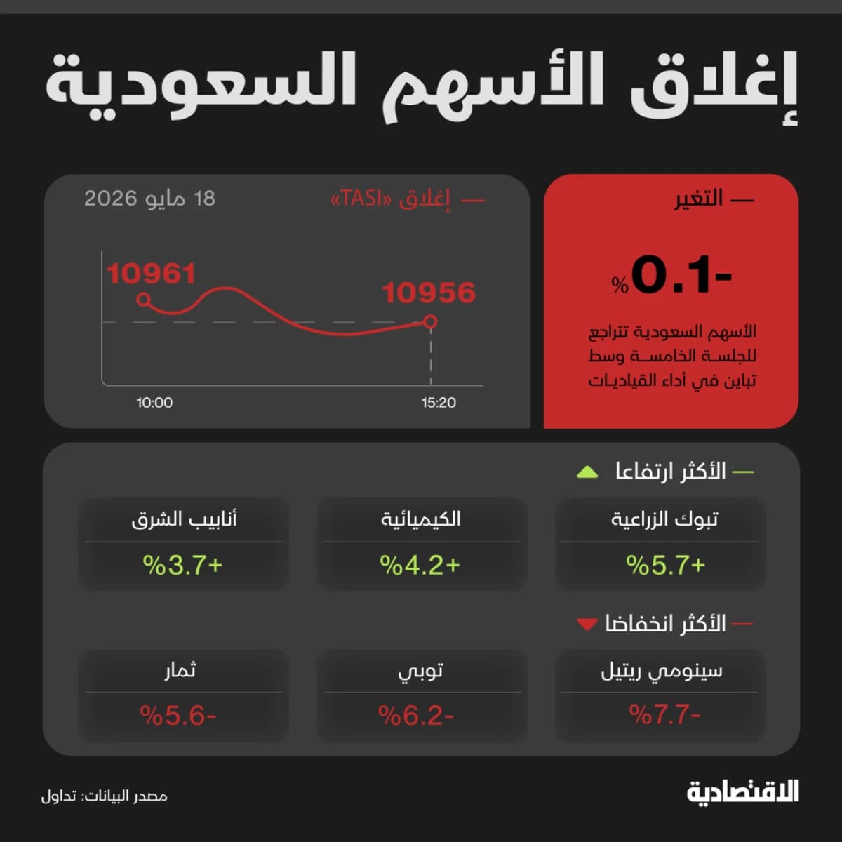 الأسهم السعودية تتراجع للجلسة الخامسة لكن بأبطأ وتيرة
