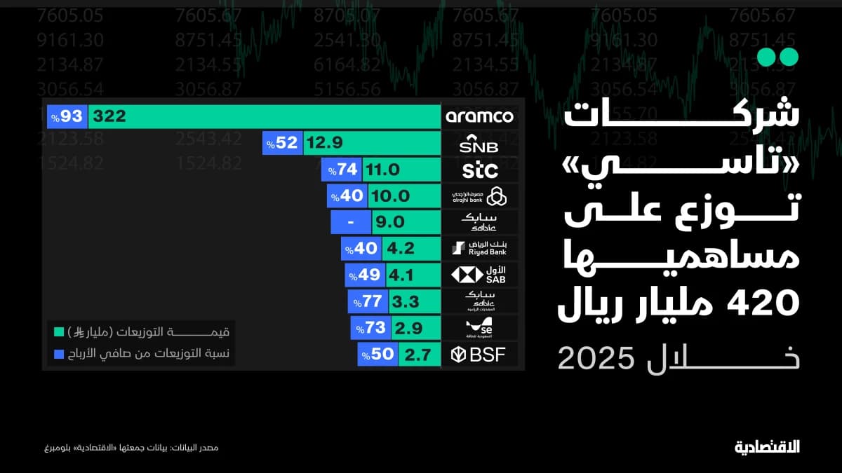 شركات تاسي توزع على مساهميها 420 مليار ريال