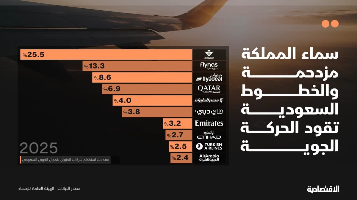 القطاع الجوي السعودي يسجل ذروة مستوياته التشغيلية بارتفاع 10%
