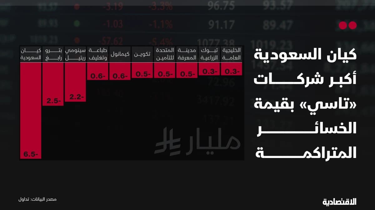 الخسائر المتراكمة لشركات "تاسي" تتقلص إلى 17.8 مليار ريال