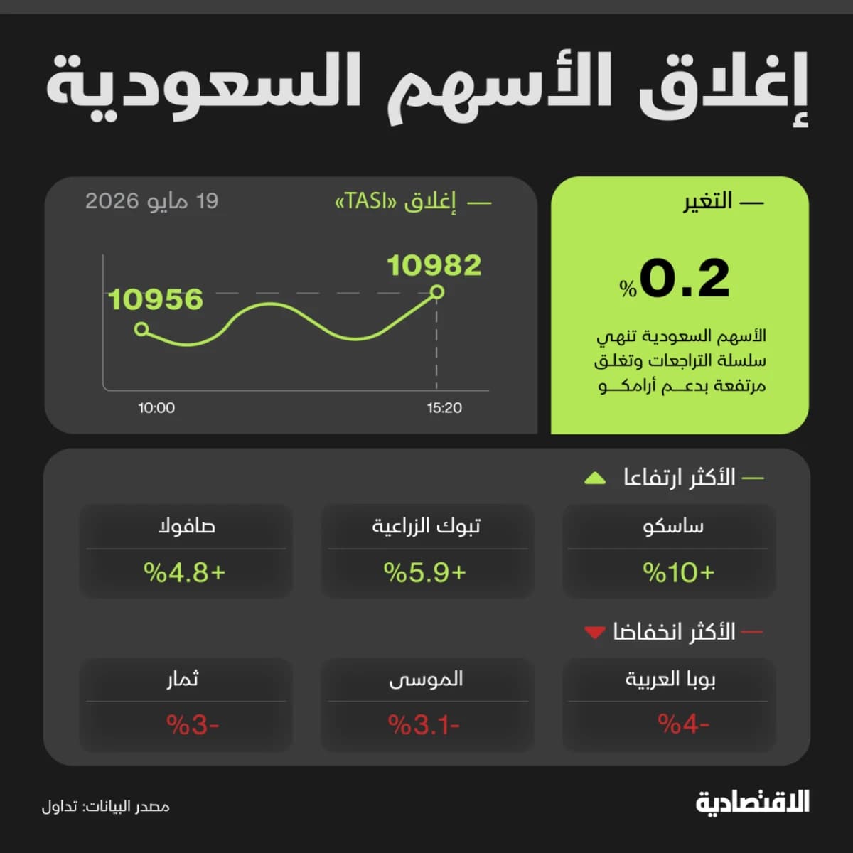 الأسهم السعودية تكسر أطول سلسلة تراجع في 3 أسابيع