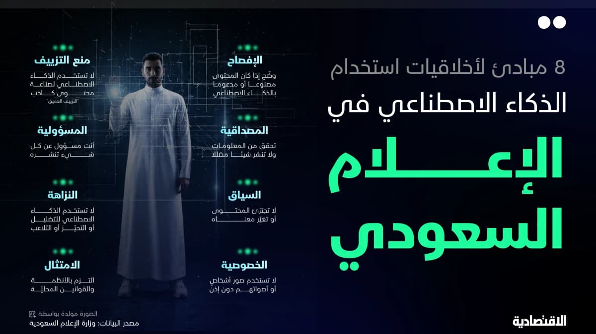 المبادئ الـ8 لأخلاقيات استخدام الذكاء الاصطناعي في الإعلام السعودي