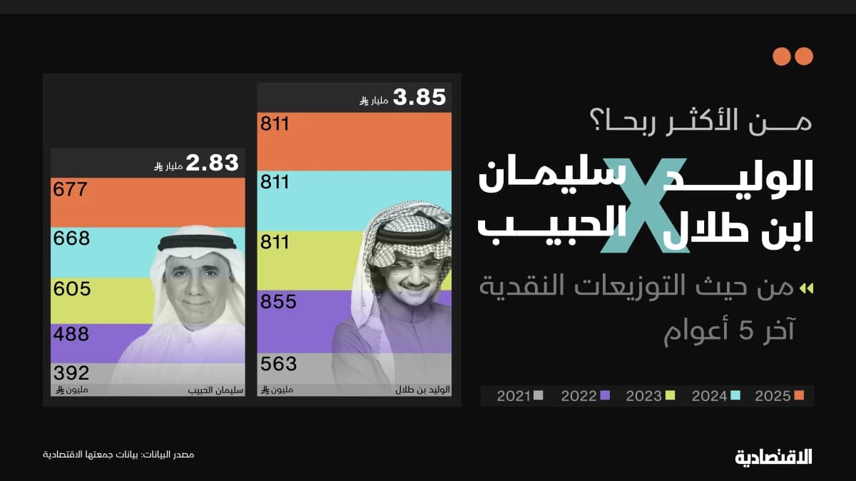 "ثروة التوزيعات" في السوق السعودية .. الوليد بن طلال أم سليمان الحبيب