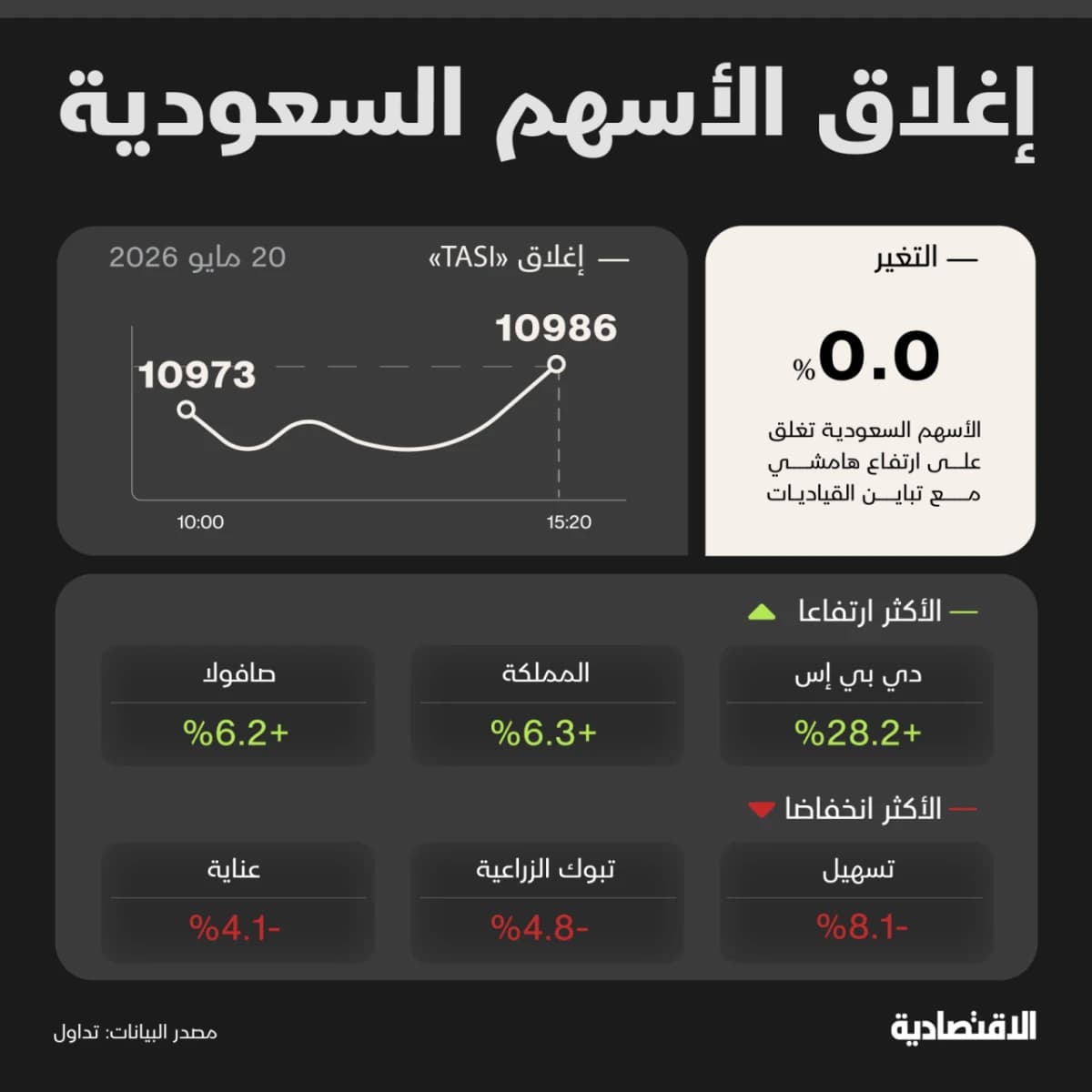 الأسهم السعودية ترتفع لثاني جلسة دون استعادة مستوى 11 ألف نقطة