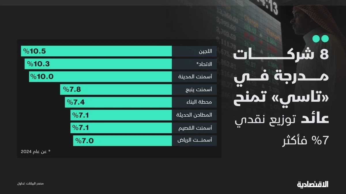مع منافسة الصكوك والودائع .. 19 شركة في "تاسي" بعائد توزيع فوق 6%