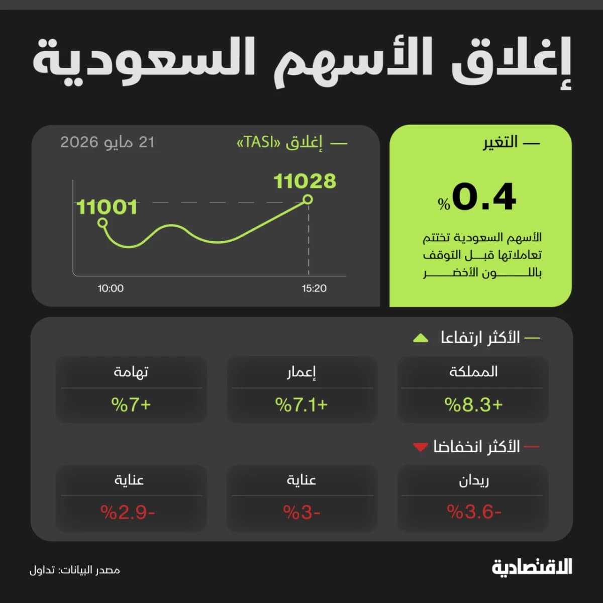 الأسهم السعودية تستعيد 11 ألف نقطة قبل توقفها لإجازة عيد الأضحى