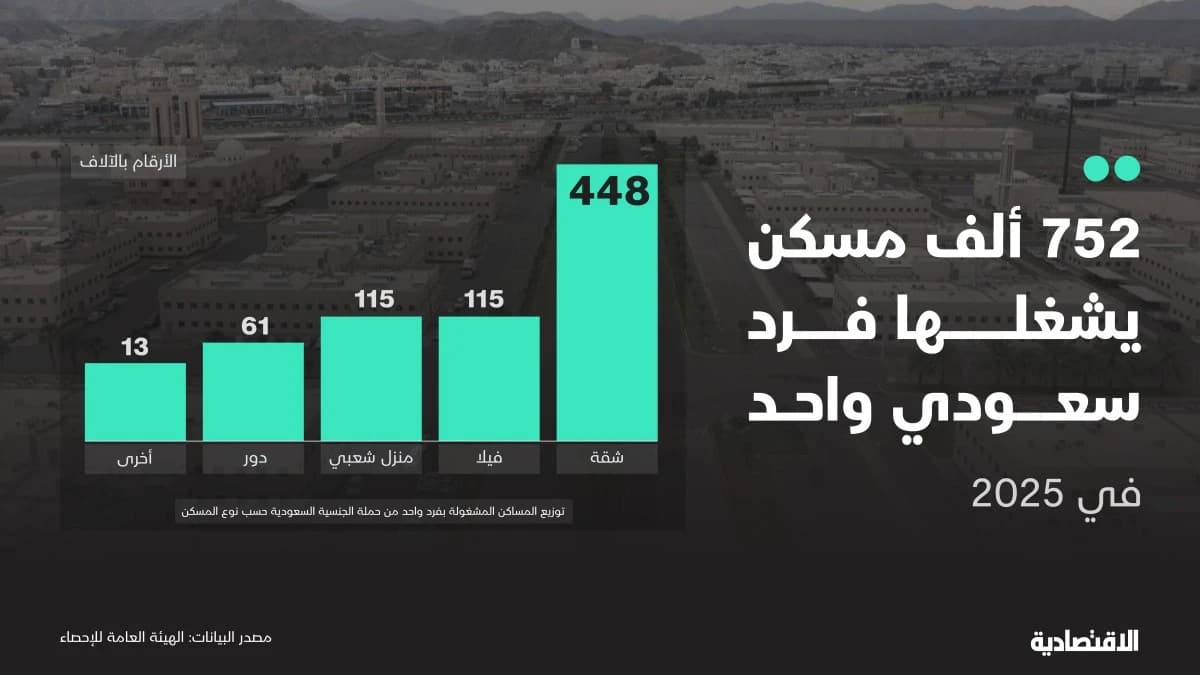 115 ألف فيلا يسكنها فرد سعودي واحد.. ماذا تكشف تلك الأرقام؟
