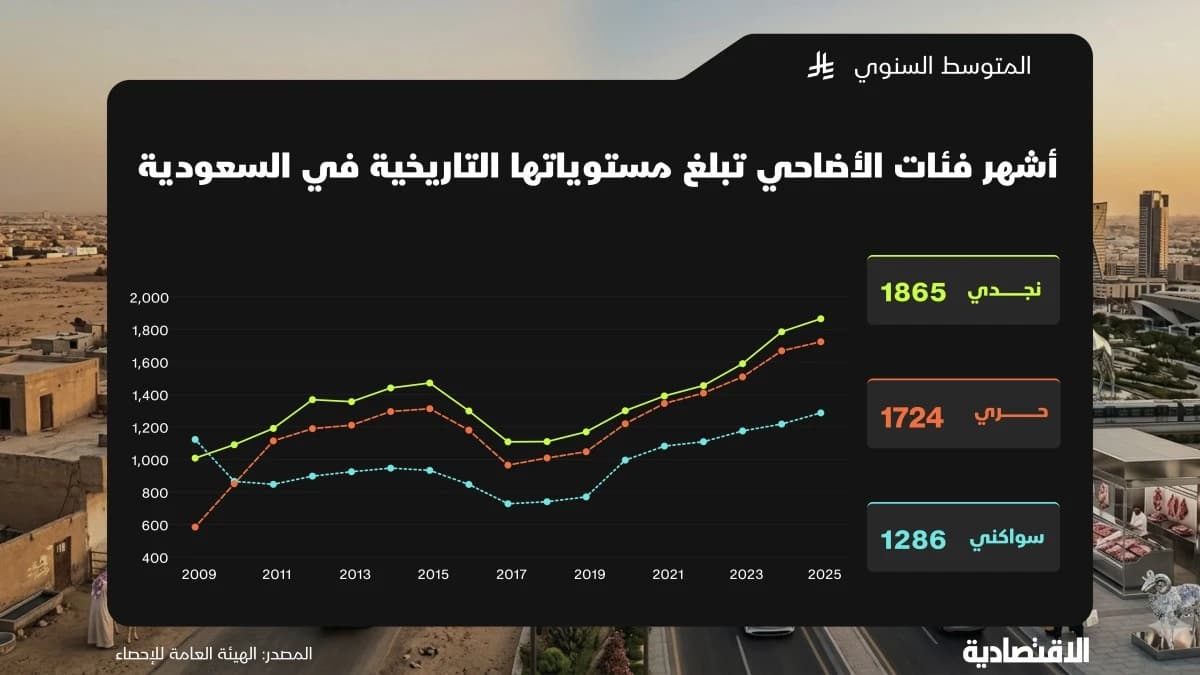 أسعار 3 فئات أضاحٍ في السعودية تكسر "طفرة 2015"