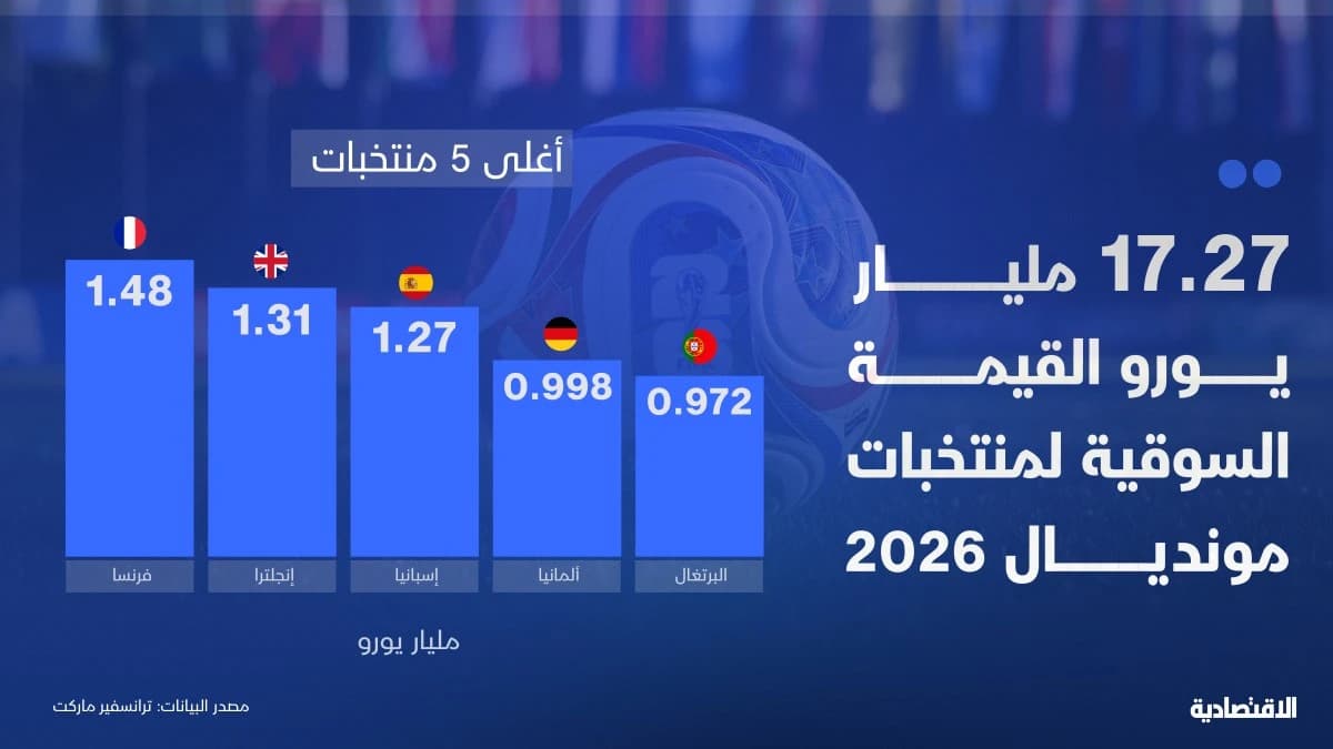 17 مليار يورو القيمة السوقية لـ 48 منتخبا في المونديال .. وفرنسا في الصدارة