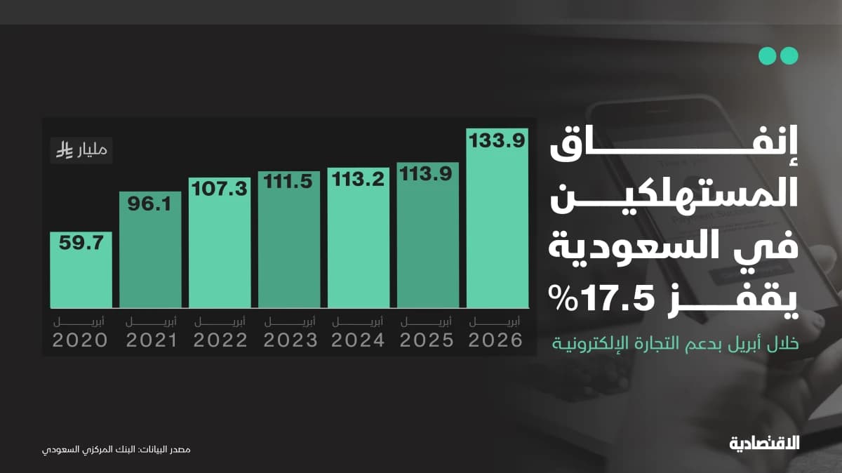 إنفاق المستهليكن في السعودية خلال إبريل