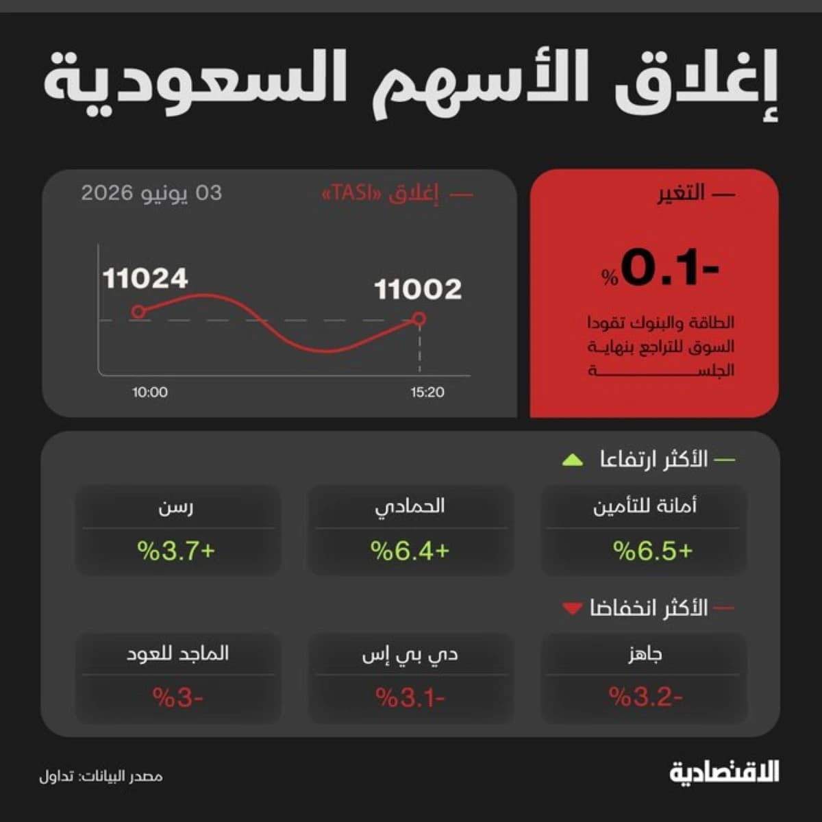 "تاسي" يتراجع مقتربا من 11 ألف نقطة والقطاعات الدفاعية تنشط