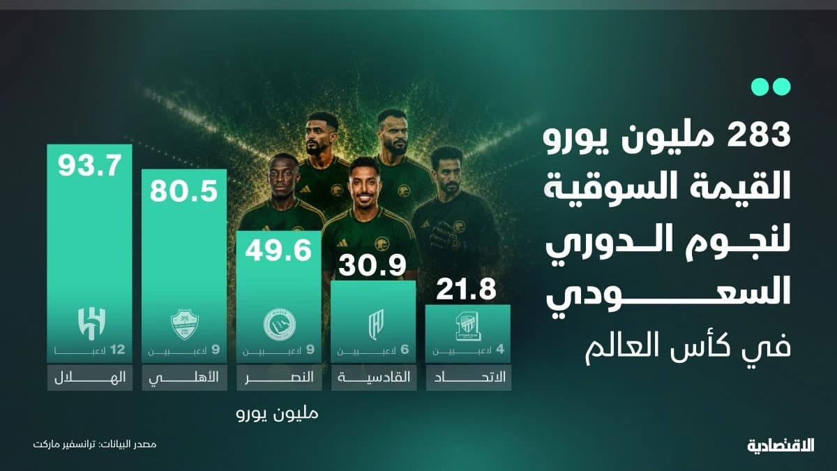 283 مليون يورو القيمة السوقية للاعبي الدوري السعودي في كأس العالم
