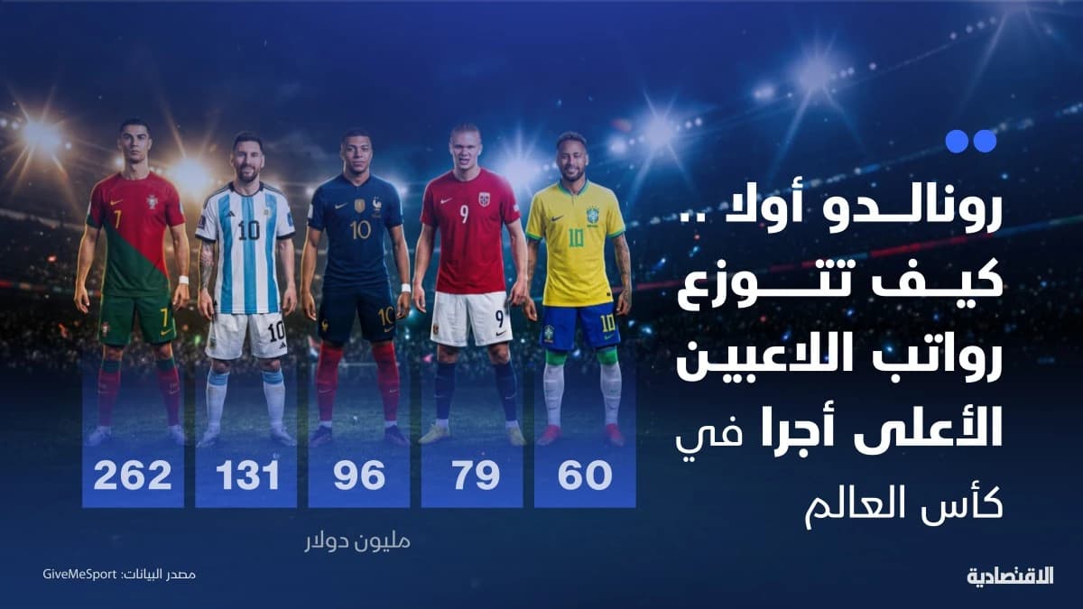 رونالدو أولا.. كيف تتوزع رواتب اللاعبين الأعلى أجرا في كأس العالم؟