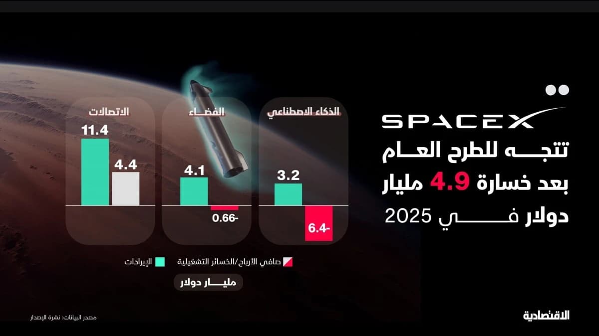ماسك يجمع أموال المستثمرين من طرح SpaceX .. من دون منحهم حق مساءلته