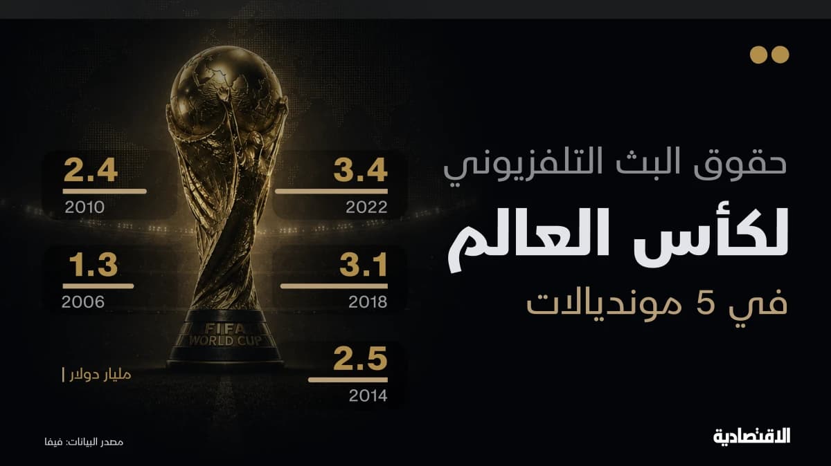 4.3 مليار دولار دخل "فيفا" من البث التلفزيوني لمونديال 2026
