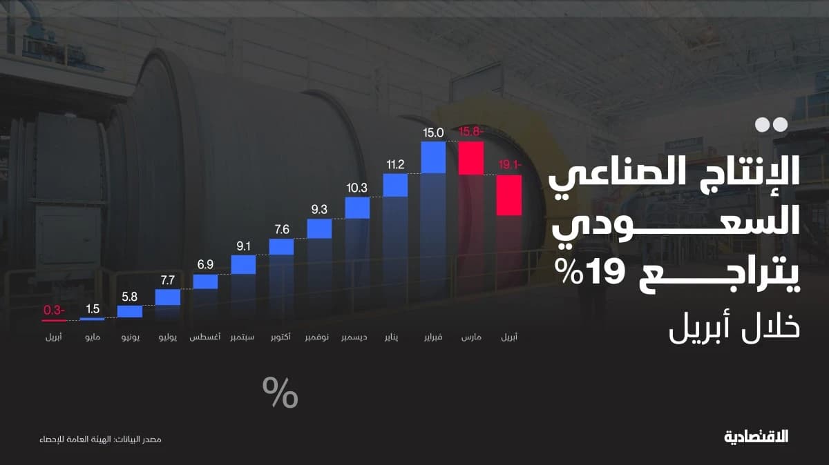 الإنتاج الصناعي السعودي في أبريل يتراجع 19% بضغط قطاعين