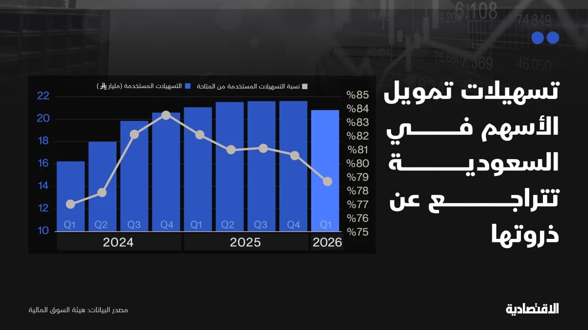 التسهيلات المستخدمة لتداول الأسهم في السعودية تتراجع عن ذروتها