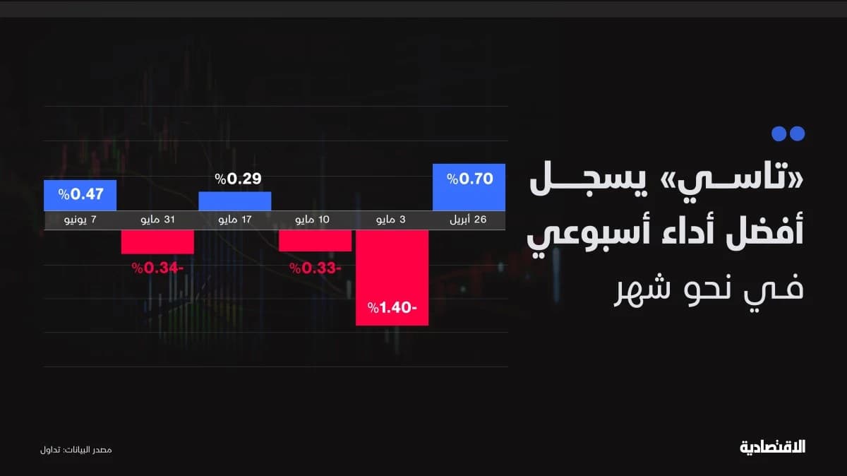 الأسهم السعودية تحقق أفضل أداء أسبوعي في شهر .. تحسن لا يبدو كافيا