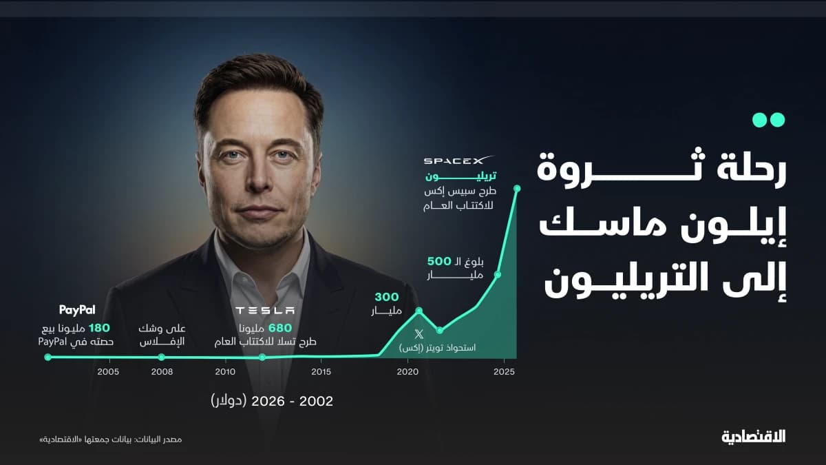 إيلون ماسك ونادي التريليون .. كيف ضاعف ثروته 5500 ضعف خلال 24 عاما؟