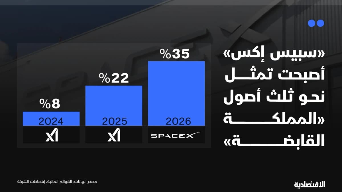 "سبيس إكس" يصعد .. و"المملكة القابضة" يهبط 6% تحت ضغط سؤال التسييل