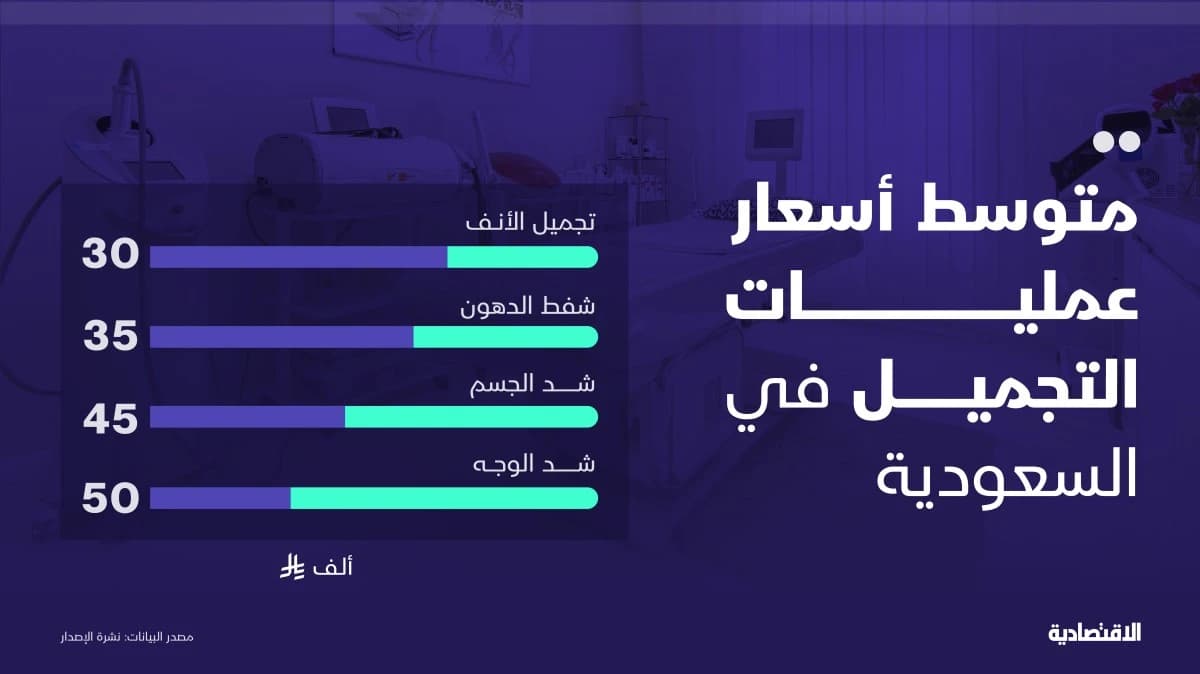متوسط أسعار عمليات التجميل في السعودية