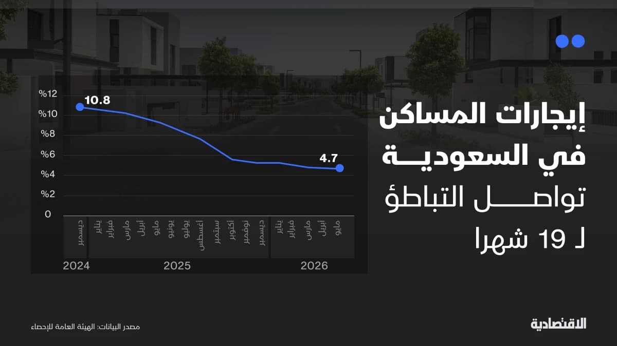 إيجارات المساكن في السعودية تواصل التباطؤ