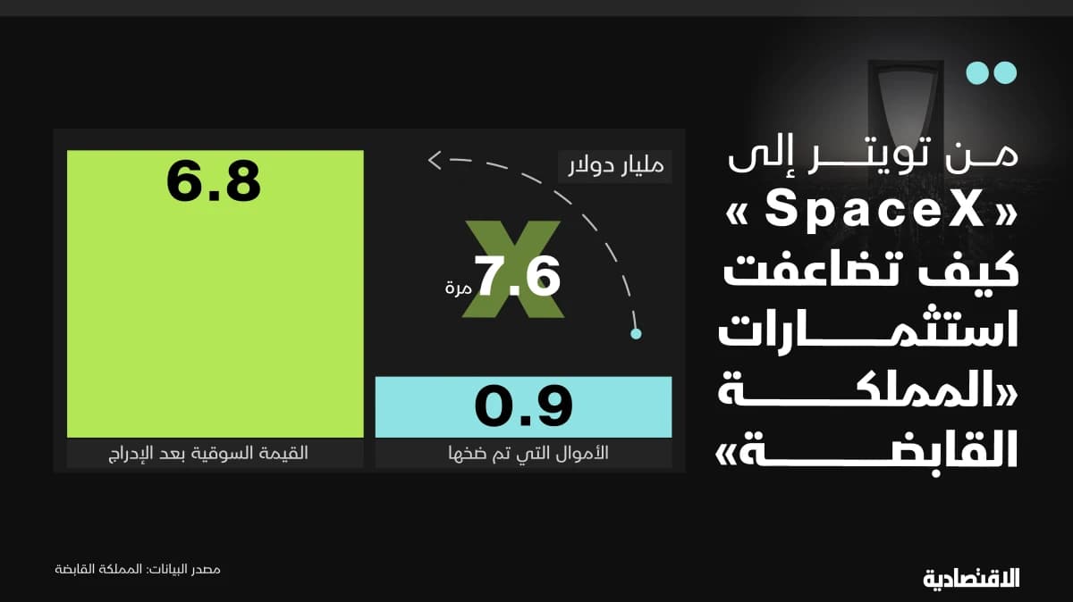 كيف تضاعفت استثمارات "المملكة القابضة"