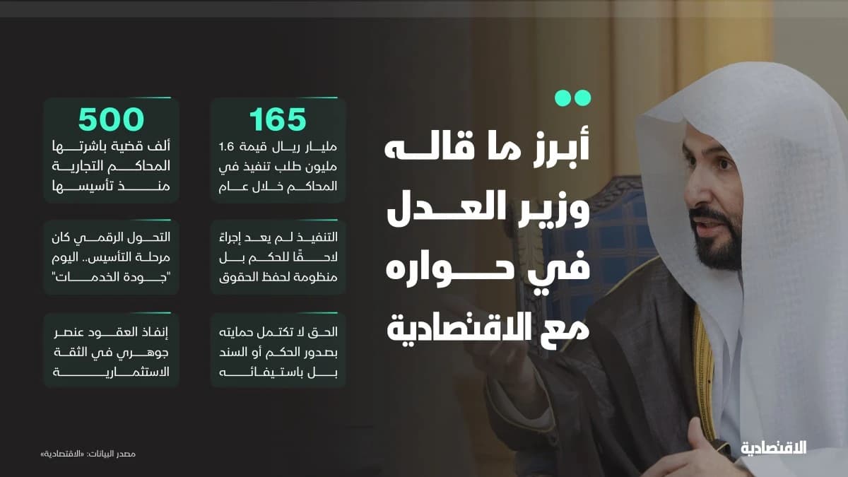 أبرز ما قاله وزير العدل في حواره مع "الاقتصادية"