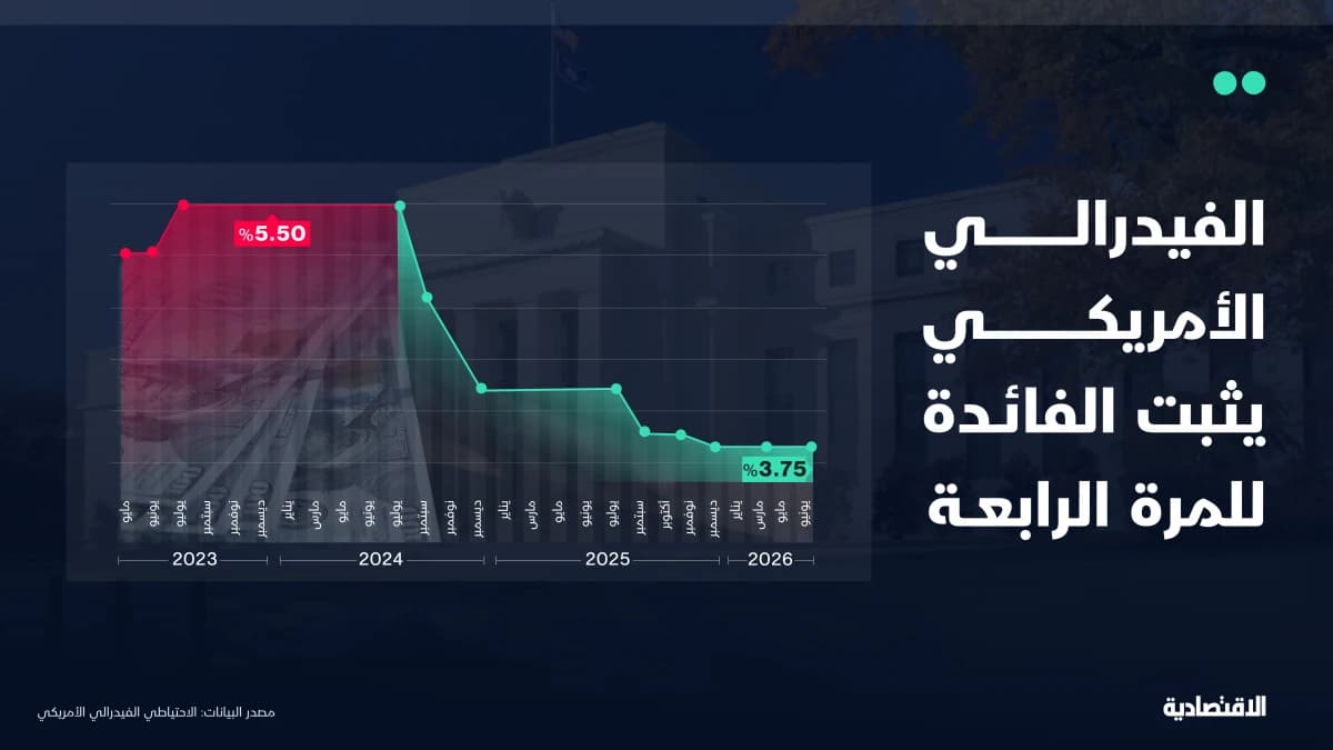 الفيدرالي الأمريكي يثبت الفائدة للمره الرابعة على التوالي