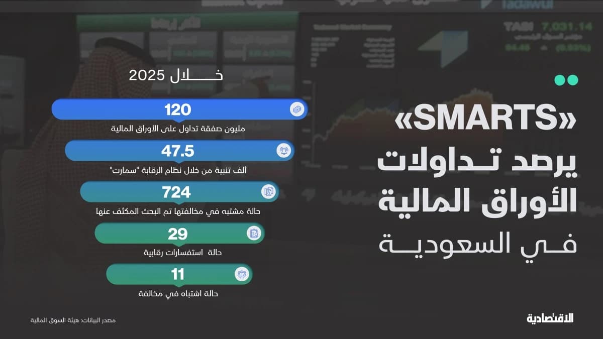 47.5 ألف تنبيه .. كيف يرصد "SMARTS" التلاعب في الأسهم السعودية؟