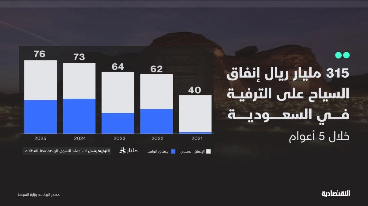 إنفاق السياح على الترفية في السعودية خلال 5 أعوام