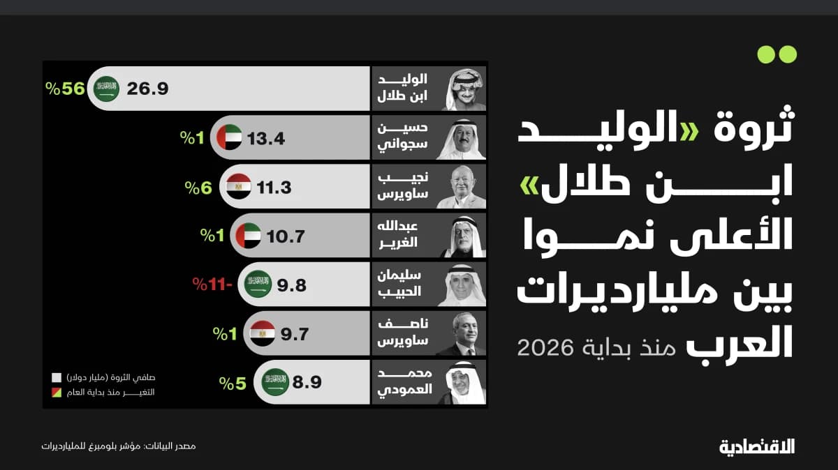 الوليد بن طلال ومليارديرات العرب